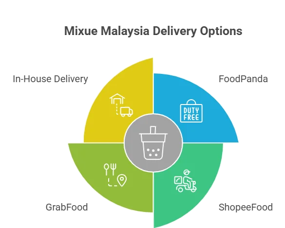 Mixue Menu & Prices in Malaysia (Updated 2026) Mixue Malaysia Delivery Platforms - visual selection
